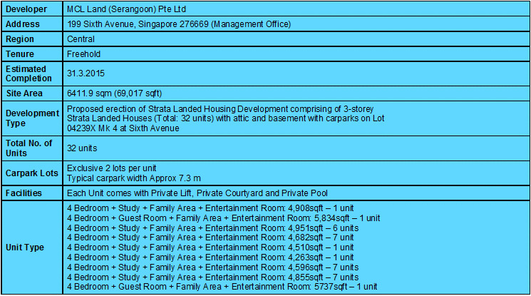Palms at Sixth Avenue factsheet