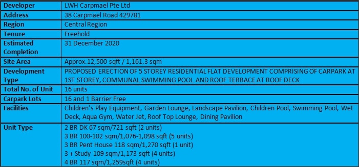 38 Carpmael Summary