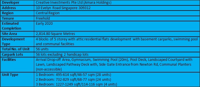 10 Evelyn Fact Sheet
