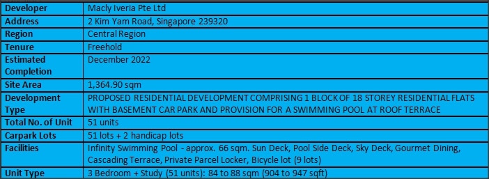 The Iveria Condo Fact Sheet