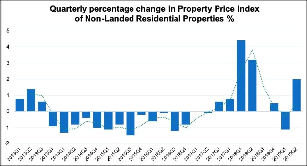 Property Cooling Measures