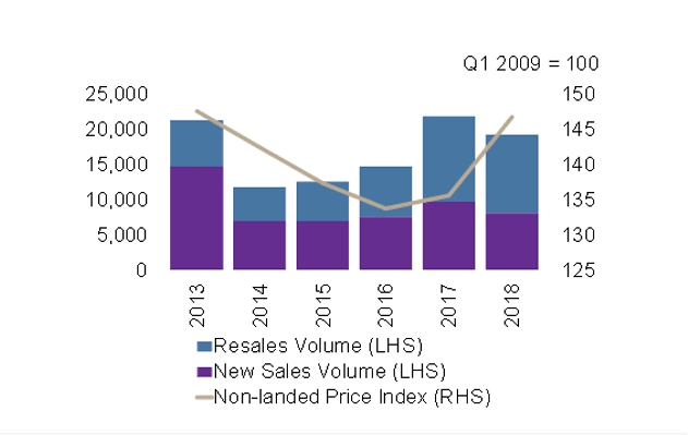 Singapore Private Property Prices 2