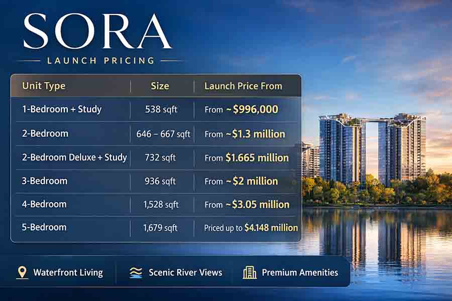 SORA condo launch pricing showing unit types, sizes and price ranges in Jurong Lake District District 22