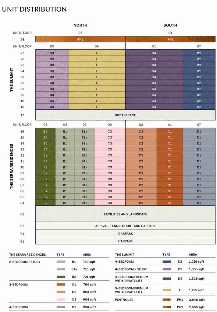 The Serra Residences full unit distribution chart showing floor levels, stacks, unit types and The Summit configuration